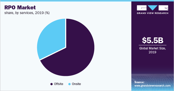 RPO Market Size