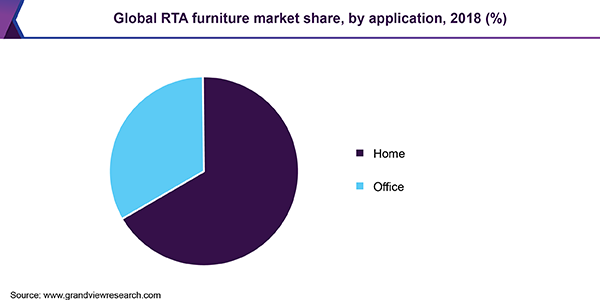 Global RTA furniture market share, by application, 2018 (%)