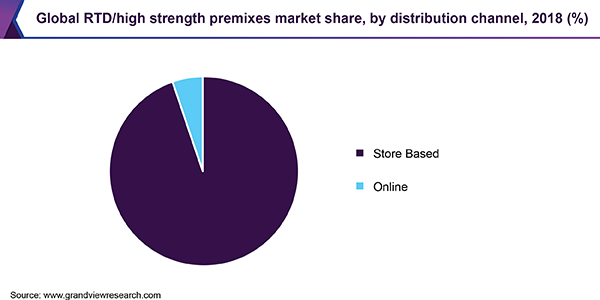 Global RTD/high strength premixes market