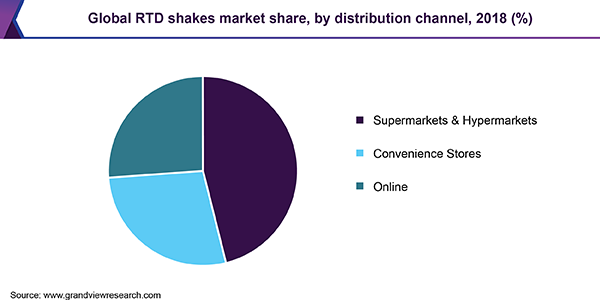 Global RTD shakes market