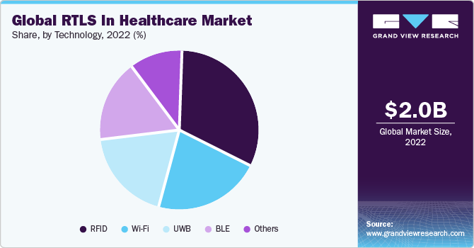 Global RTLS in healthcare market share and size, 2022