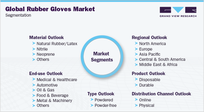 Global Rubber Gloves Market Segmentation