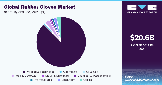 Global rubber gloves market share, by end-use, 2021 (%)