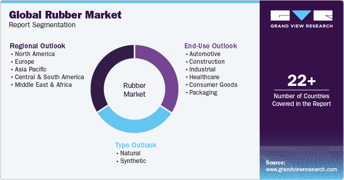 Global Rubber Market Report Segmentation