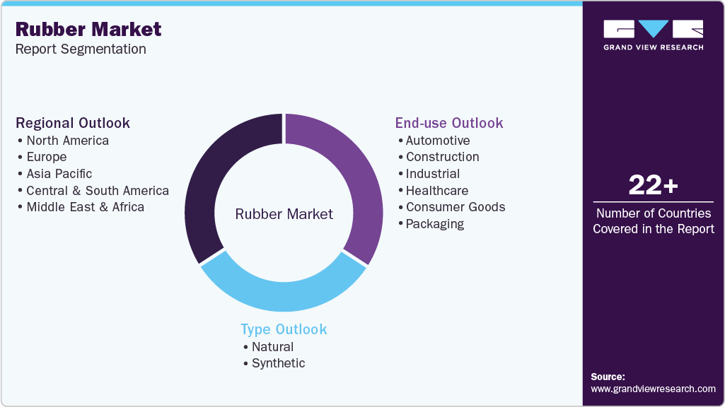 Global Rubber Market Report Segmentation