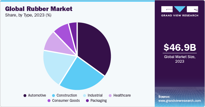 Global Rubber market share and size, 2023