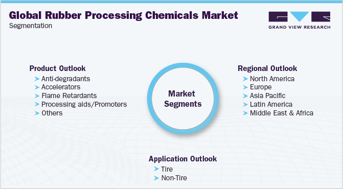 Global Rubber Processing Chemicals Market Segmentation