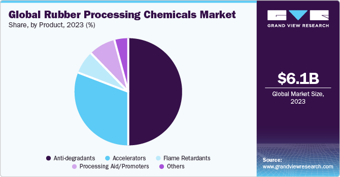 Global rubber processing chemicals market share, by region, 2015 (%)