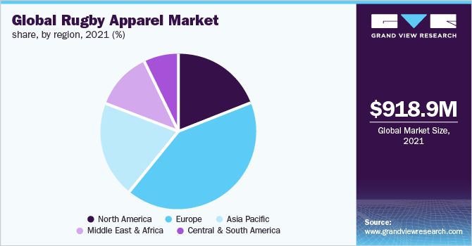 Global rugby apparel market share, by region, 2021 (%)