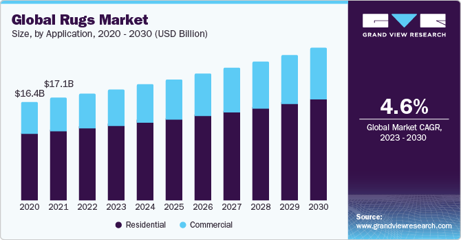 Global Rugs Market Size, By Application, 2020 - 2030 (USD Billion)