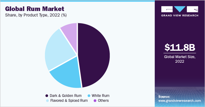 Global rum market share, by product type, 2021, (%)
