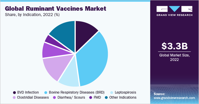 Global Ruminant Vaccines market share and size, 2022
