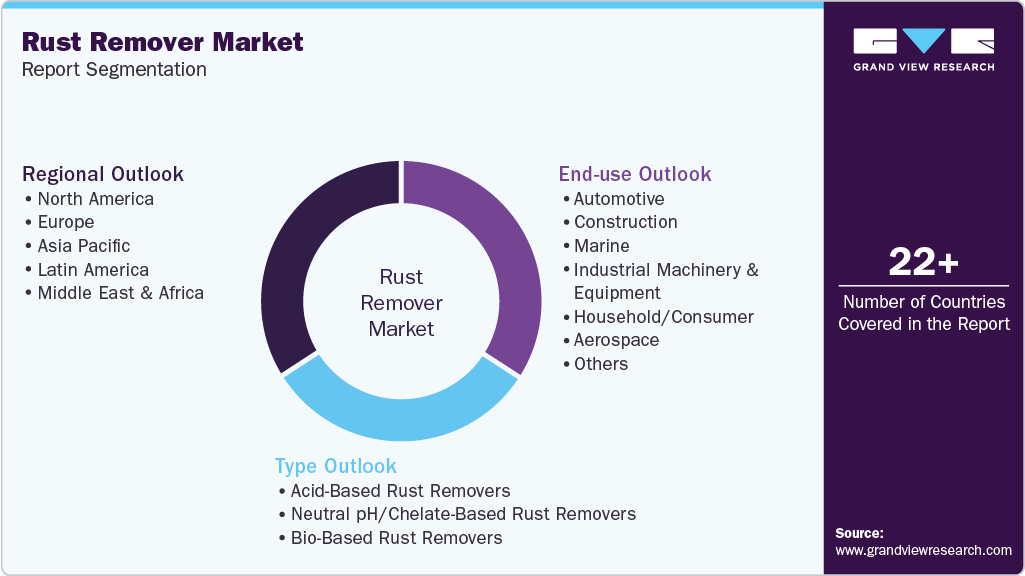 Global Rust Remover Market Report Segmentation Global Rust Remover Market Report Segmentation