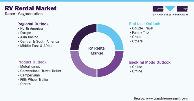 Global RV Rental Market Segmentation