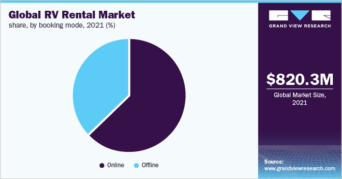 Global RV rental market share, by booking mode, 2021 (%)