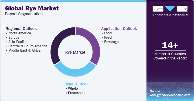 Global Rye Market Report Segmentation