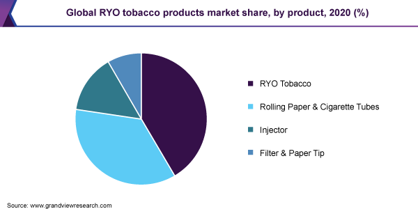 Global RYO tobacco products market share, by product, 2020 (%)
