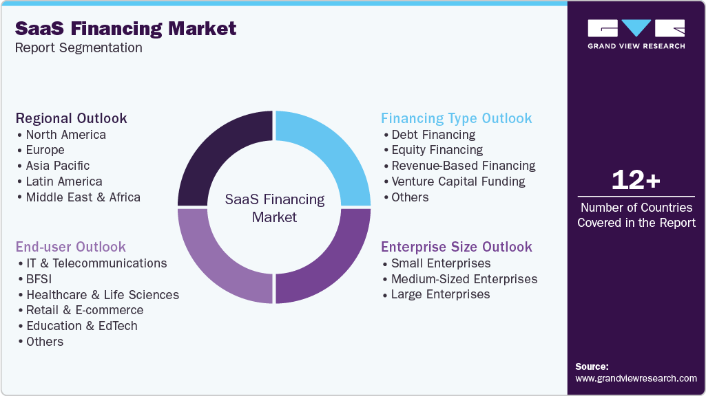 Global SaaS Financing Market Report Segmentation