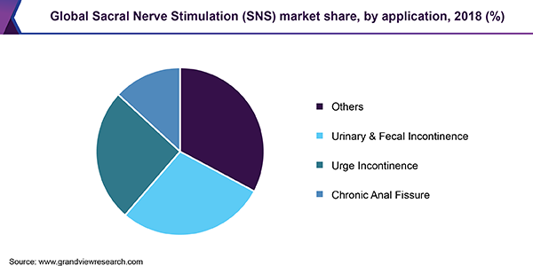 Global Sacral Nerve Stimulation (SNS) market share