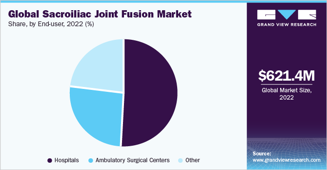 Global sacroiliac joint fusion market share, by end-user, 2021 (%))