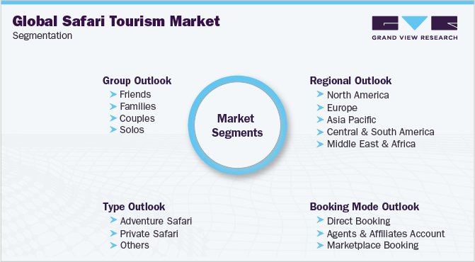 Global Safari Tourism Market Segmentation