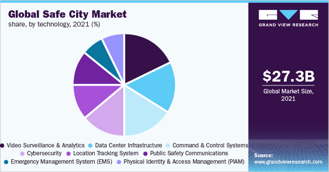  Global safe city market share, by technology, 2021 (%)