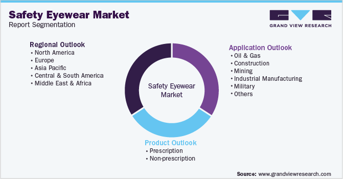 Global Safety Eyewear Market Segmentation