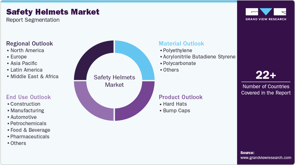Global Safety Helmets Market Report Segmentation
