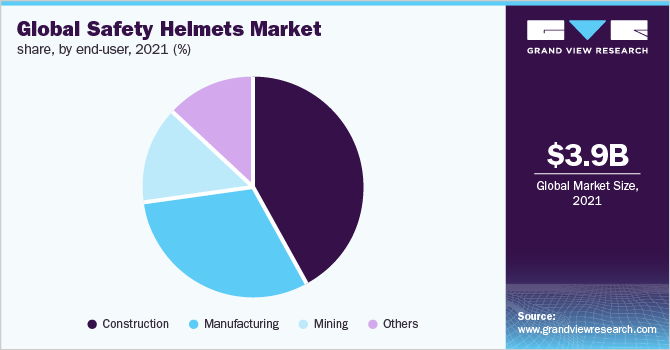  Global safety helmets market share, by end-user, 2021 (%)