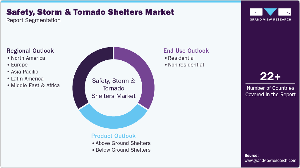 Global Safety, Storm & Tornado Shelters Market Report Segmentation