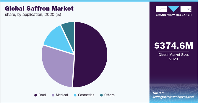 Global saffron market share, by application, 2020 (%)
