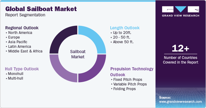 Global Sailboat Market Report Segmentation