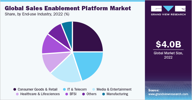 Sales Enablement Platform Market share and size, 2022