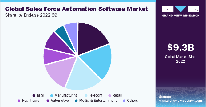 Global Sales Force Automation Software Market share and size, 2022