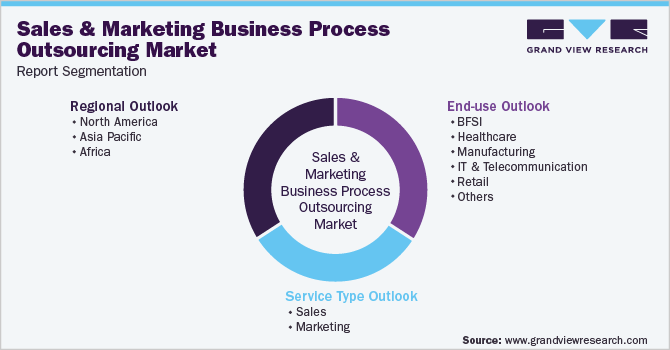 Global Sales And Marketing Business Process Outsourcing Market Segmentation