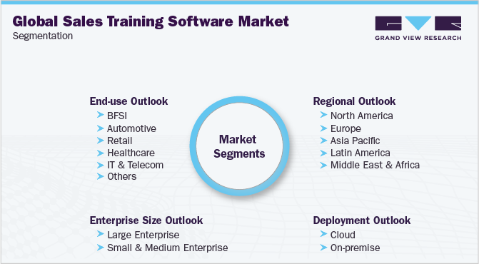 Global Sales Training Software Market Segmentation