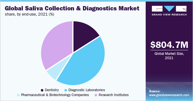 Global saliva collection and diagnostic market share, by end-use, 2021 (%)