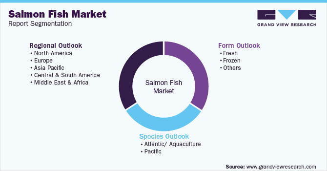 Global Salmon Fish Market Segmentation