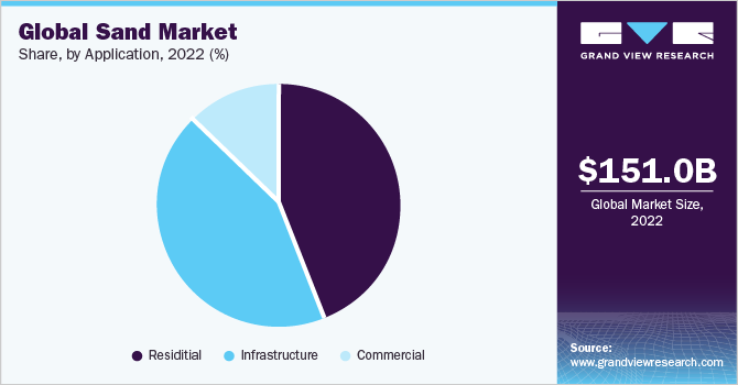 Global Sand Market Share, By Application, 2022 (%) Global Sand Market Share, By Application, 2022 (%)