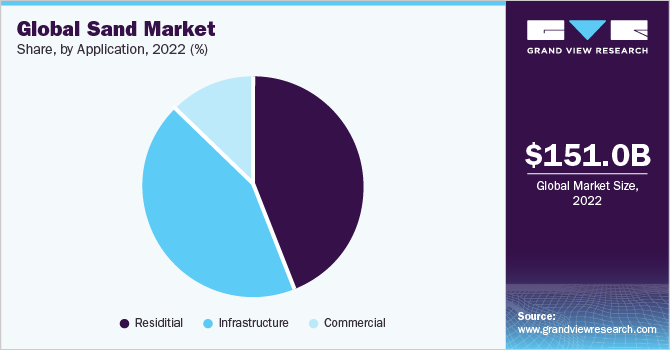 Global Sand Market Share, By Application, 2022 (%)