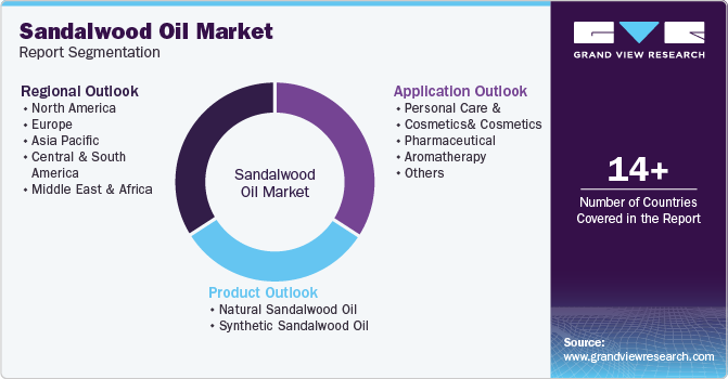 Global Sandalwood Oil Market Report Segmentation Global Sandalwood Oil Market Report Segmentation