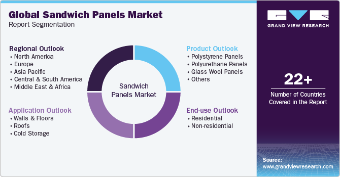 Global Sandwich Panels Market Report Segmentation