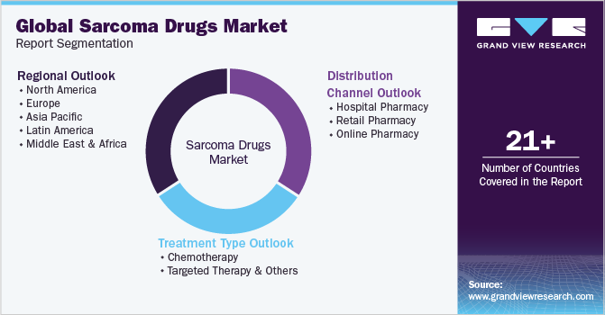 Global Sarcoma Drugs Market Report Segmentation