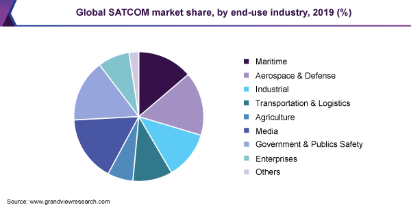 Global SATCOM market share, by end-use industry, 2019 (%)