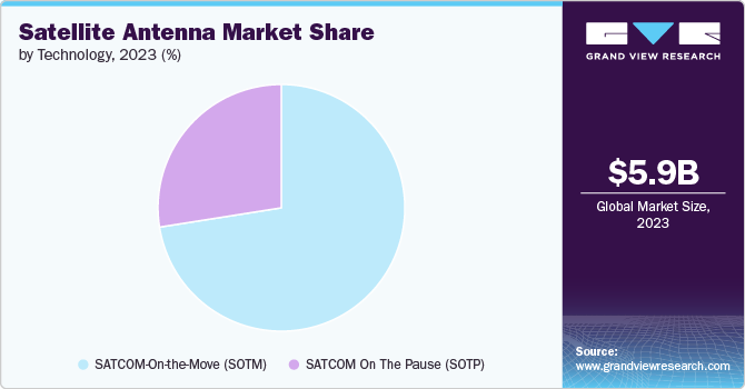 Satellite Antenna Market Share by Technology, 2023 (%)
