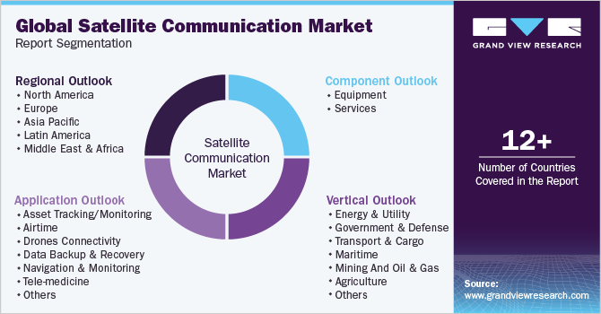 Global satellite communication Market Report Segmentation