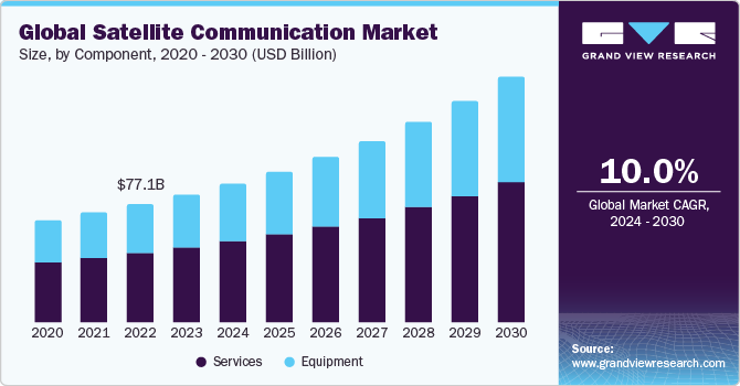 Global Satellite Communication market size and growth rate, 2024 - 2030