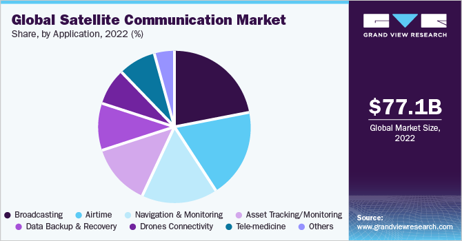  Global satellite communication market share, by application, 2021 (%)