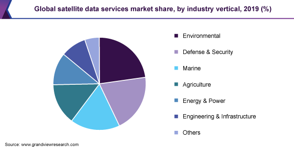 Global satellite data services market share, by industry vertical, 2019 (%)