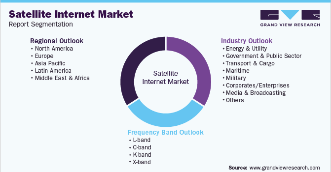 Global Satellite Internet Market Segmentation
